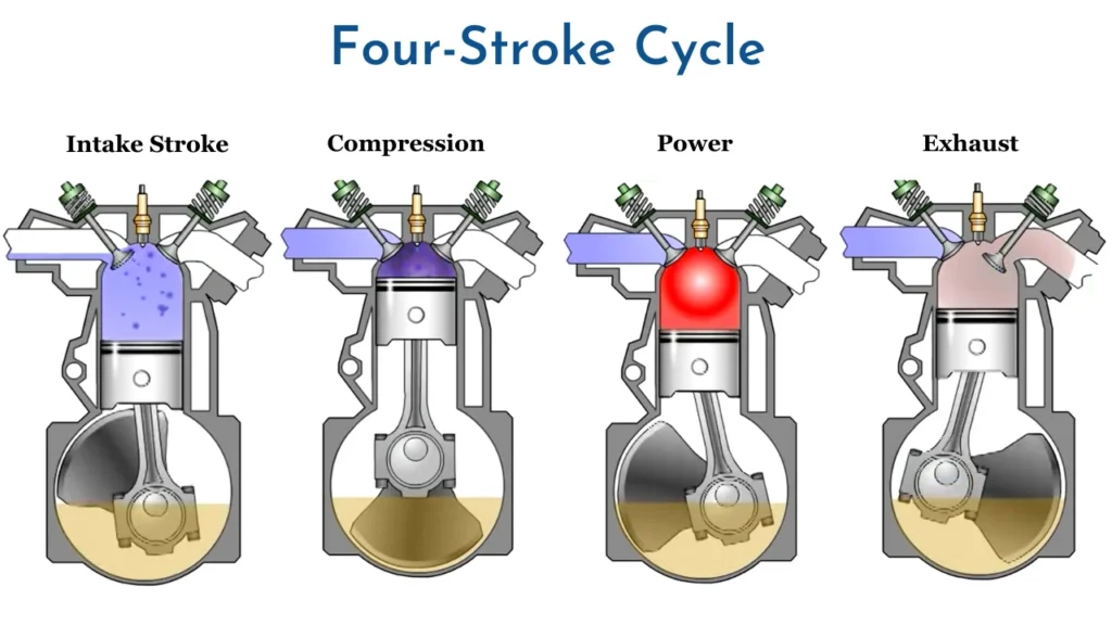 Four-Stroke-Cycle