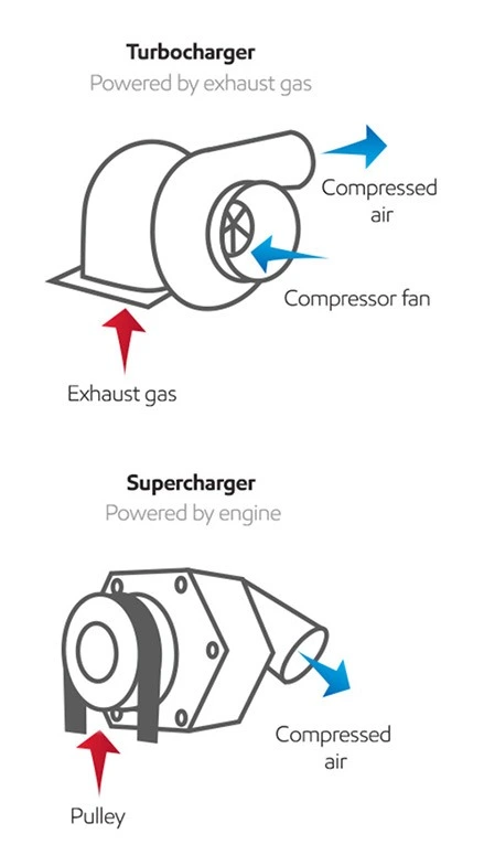 Supercharging and turbocharging