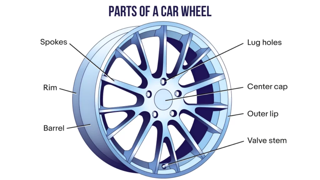 Parts of A Car Wheel Diagram 