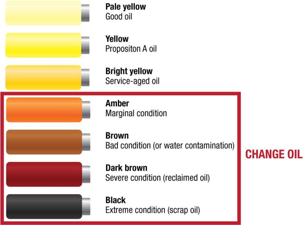 When should I change my oil
